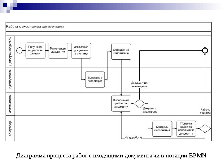 Блок схема работы с входящими документами