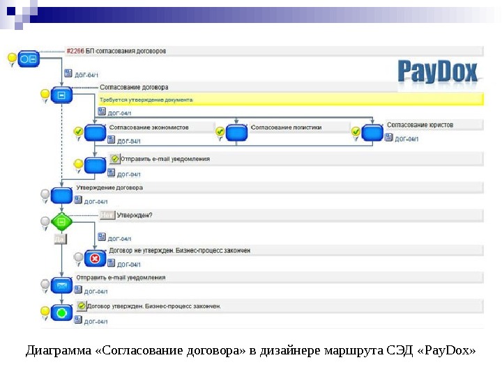 Согласование контракта. СЭД PAYDOX. PAYDOX документооборот — управление электронными документами. Процесс согласования договора. Маршрут согласования договора.