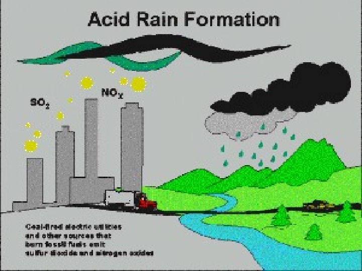 Дождь схема. Acid Rain formation. Кислотные дожди рисунок. Acid Rain formation scheme. Нарисовать кислотный дождь.