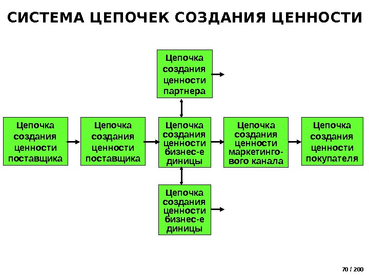 Цепочка создания ценностей компании. Цепочка создания ценности. Анализ Цепочки ценностей. Этапы создания ценности.