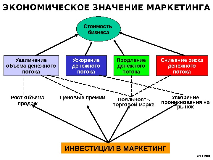 Что значит маркетинговый. Значимость маркетинга. Важность маркетинга. Экономическое значение. Маркетинг социально экономическое значение.