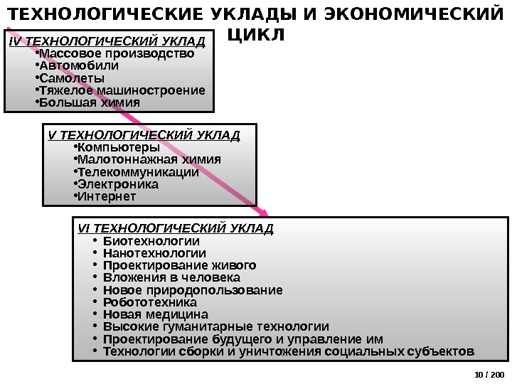 экономические уклады. технологические уклады в экономике. экономические уклады виды. социально экономические уклады. социально-экономическое развитие страны при николае 1.