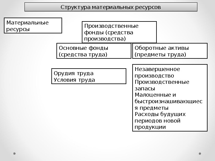 Элементы материального состава