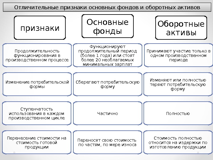 Отличительный признак активов