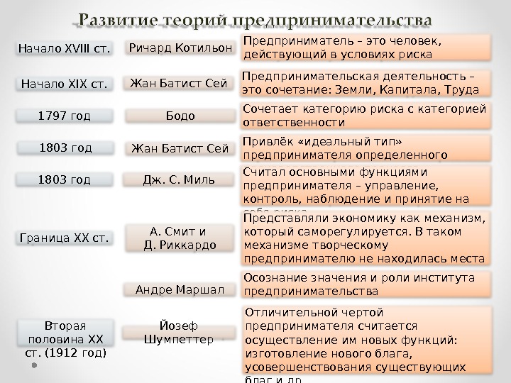 2 2 в какой теории. Основные этапы развития теории предпринимательства. Эволюция теории предпринимательства. Современные теории предпринимательства. История развития теории предпринимательства.