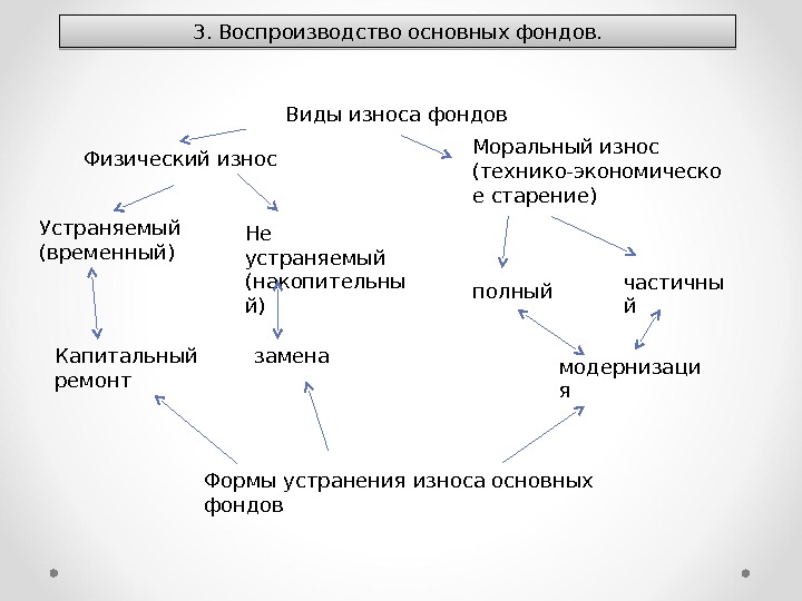 Формы воспроизводства капитала. Виды воспроизводства основных фондов.