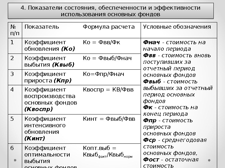 Показатели эффективности фондов. Показатели состояния основных фондов формулы. Показатели эффективности основных фондов формулы. Показатели состояния и движения основных фондов формулы. Показатели состояния и эффективности использования основных фондов.