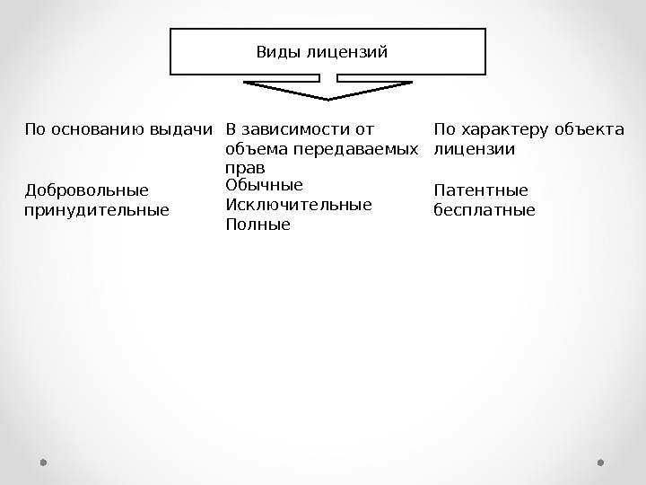 Выдана на основании. Объекты лицензирования. Виды лицензий. Виды лицензий по объему передаваемых прав. Виды объектов лицензирования.