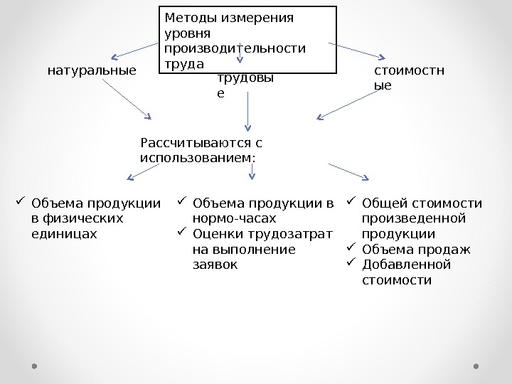 Производительность труда презентация экономика 10 класс