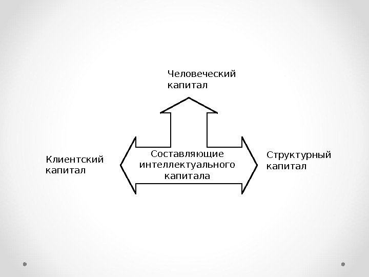 Составляющие интеллекта. Компоненты клиентского капитала. Клиентский капитал это. Центр развития клиентского капитала. Маркетинг потребительского клиентского капитала.