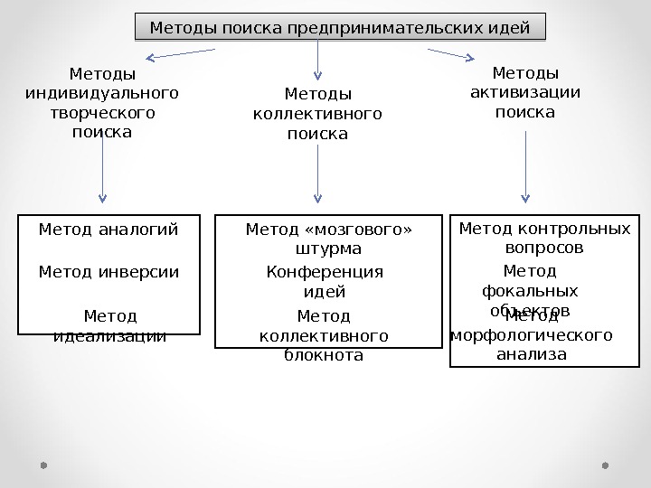 Способ идеи