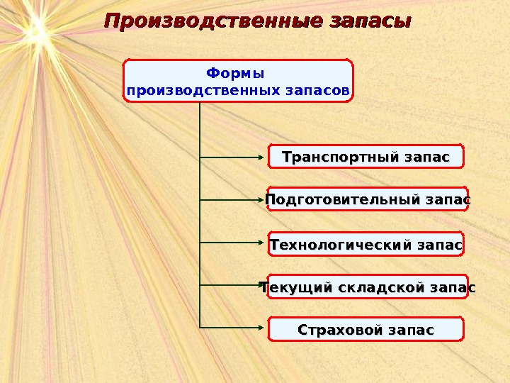 Производственные запасы презентация