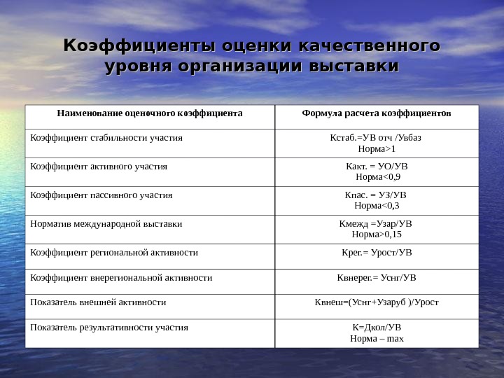 Региональные показатели. Коэффициент стабильности участия. Коэффициент оценок. Расчет коэффициент участия. Коэффициент участия формула.