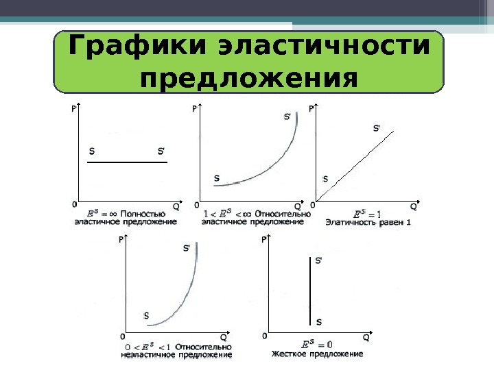 График предложения. График неэластичного предложения. Эластичное предложение график. Графики эластичности предложения. Эластичность предложения график.