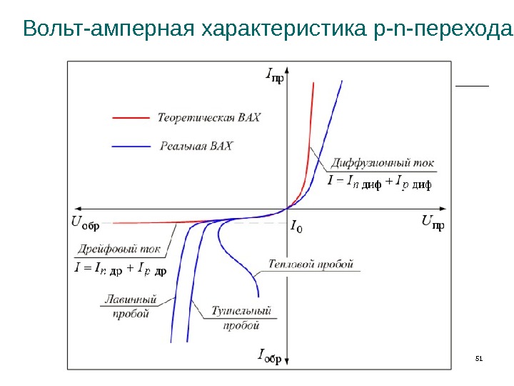 Характеристика р. Квадратичная вольт амперная характеристика. Вах пн перехода график. Уравнение вах. Вольт амперная характеристика р-n перехода.