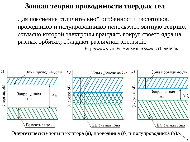 Зонная теория. Зонная теория строения вещества. Зонной теории электропроводности твердых тел. Зонная теория проводники полупроводники диэлектрики. Основы зонной теории твердых тел.