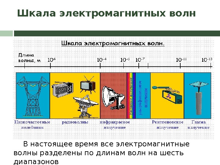 Электромагнитные волны презентация