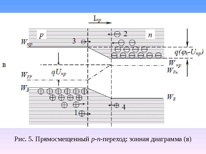 Зонная диаграмма диода