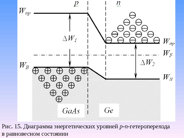 Энергетическая диаграмма гетероперехода