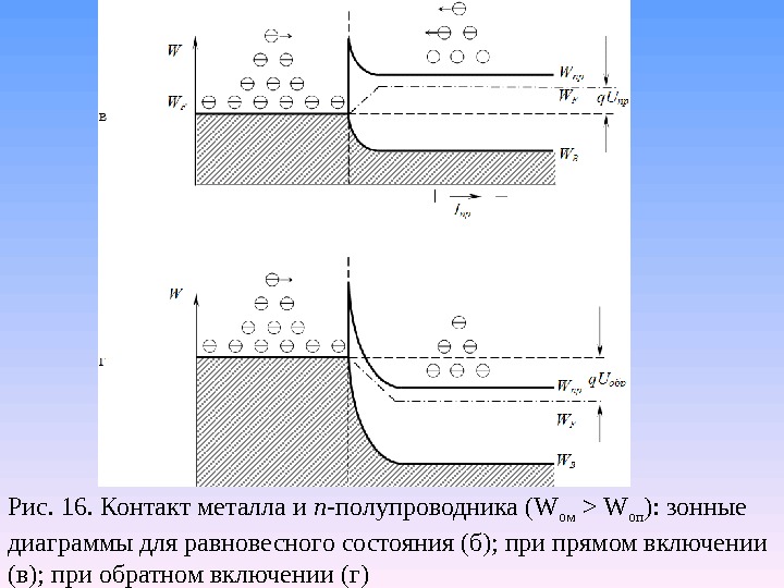 Энергетическая диаграмма металла