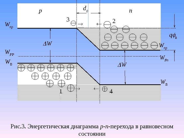 Энергетическая диаграмма пн перехода