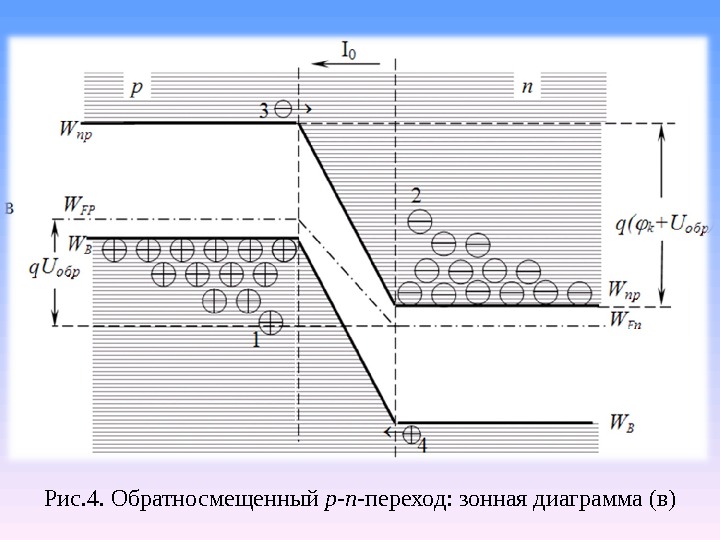 Энергетическая диаграмма пн перехода