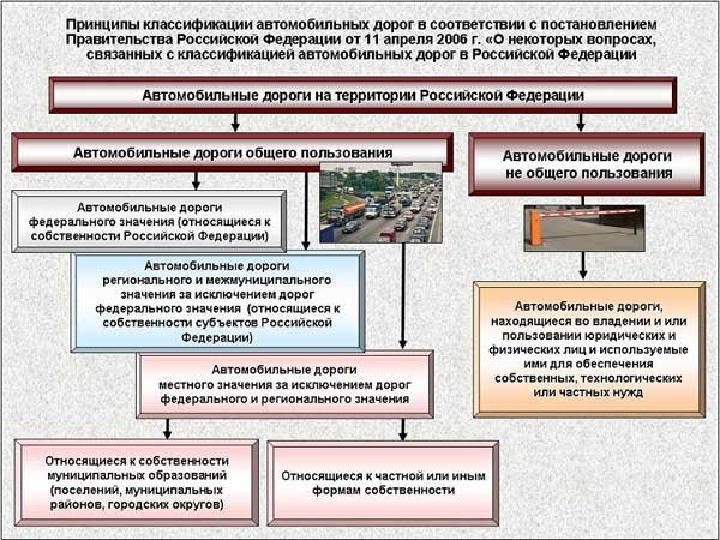 Основные элементы автомобильной дороги