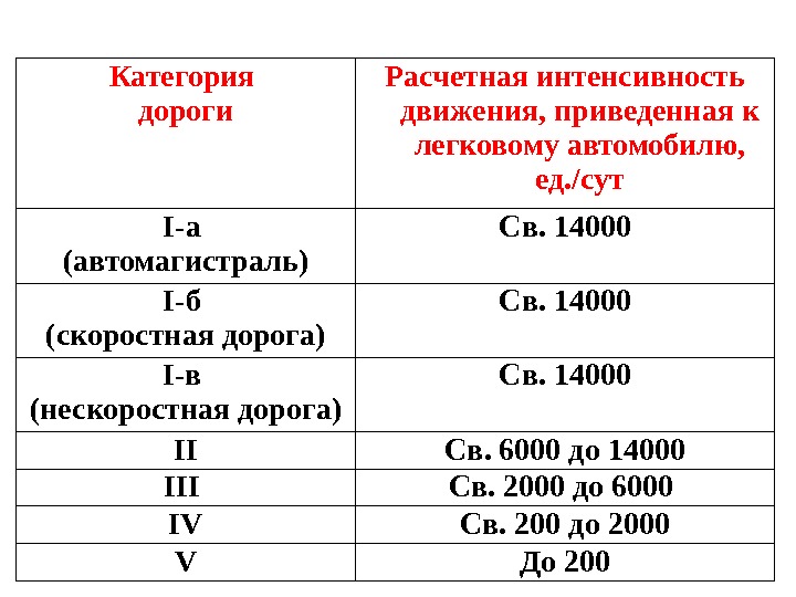 Дорога iv категории. Категория дороги. Классификация автомобильных дорог. Интенсивность дорог по категориям. Категории дорог интенсивность движения.