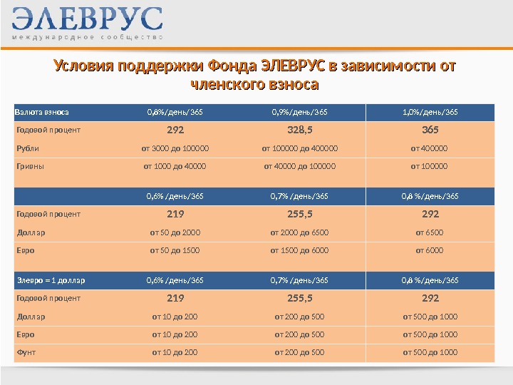 50 годовых это сколько. 365 Годовых сколько в день. 365%Годовых от 100000 рублей. Процент 365 годовых это как. Элеврусах.