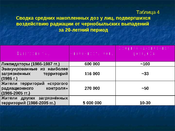 Общее количество радиации достигшей земли. Льготы гражданам подвергшимся воздействию радиации. Лица, подвергшиеся воздействию радиации. Таблица дозы радиации ЧАЭС. Накопленная доза радиации.