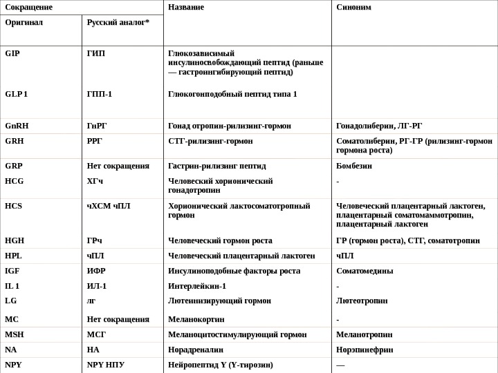 Сокращения гормонов. Гормоны сокращенные названия. Сокращения названий гормонов. Название всех гормонов человека. Красивые названия гормонов.