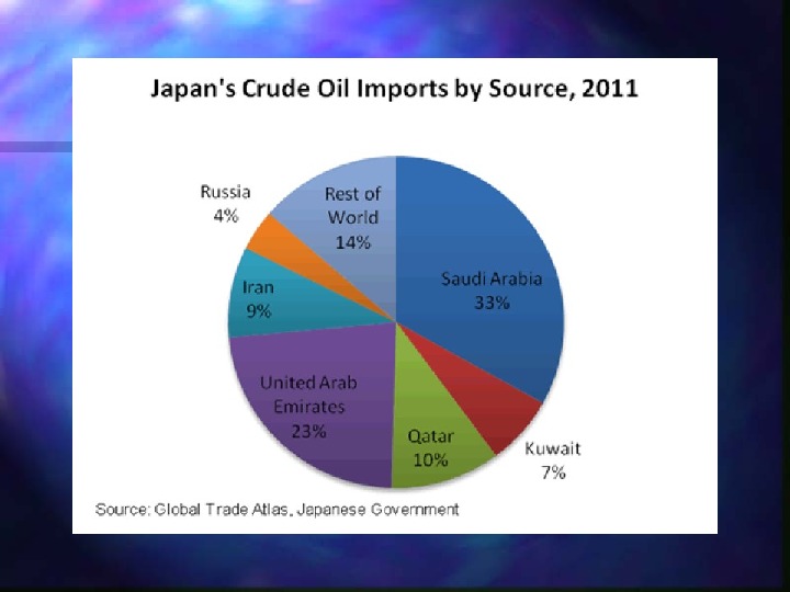 Импорт нефти в Японию. Japan is heavily dependent on Russian Energy resources pictures.