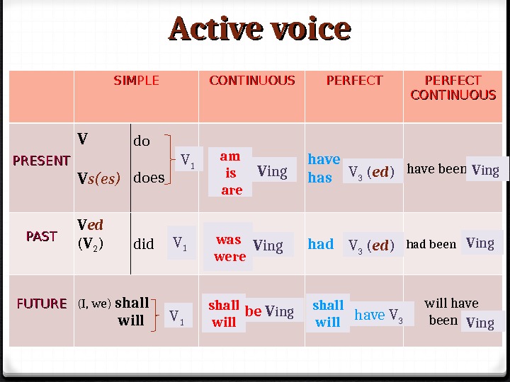 Past continuous voice. Активный залог past Continuous. Present Continuous Active Voice. Таблица present simple Voice. Present simple активный залог.