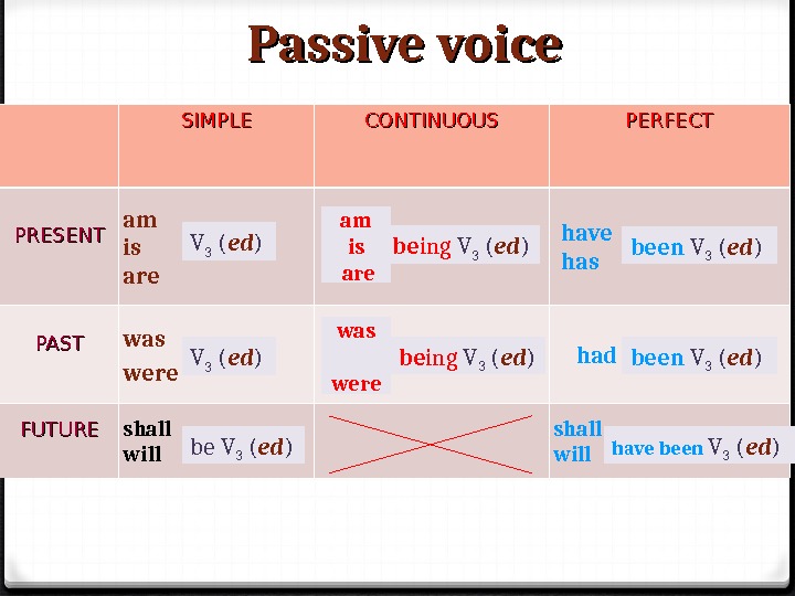 ENGLISH TENSES Active voice SIMPLE CONTINUOUS PERFECT