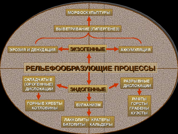 Какие внешние процессы. Рельефообразующие процессы формы рельефа. Экзогенные рельефообразующие процессы. Внешние и внутренние процессы рельефообразования. Рельефообразующие процессы таблица.