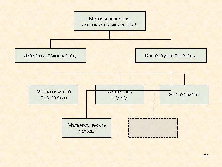 3 метода экономики