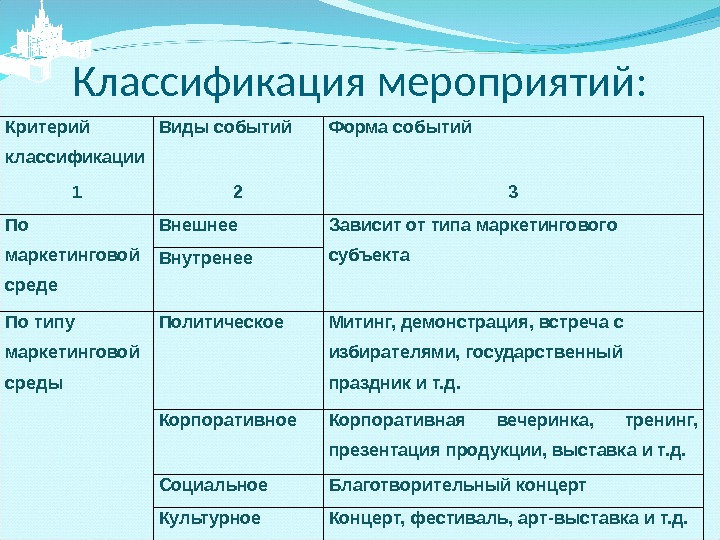 Какие виды мероприятий. Классификация мероприятий. Классификация событийных мероприятий. Классификация ивент мероприятий. Классификация видов мероприятий.