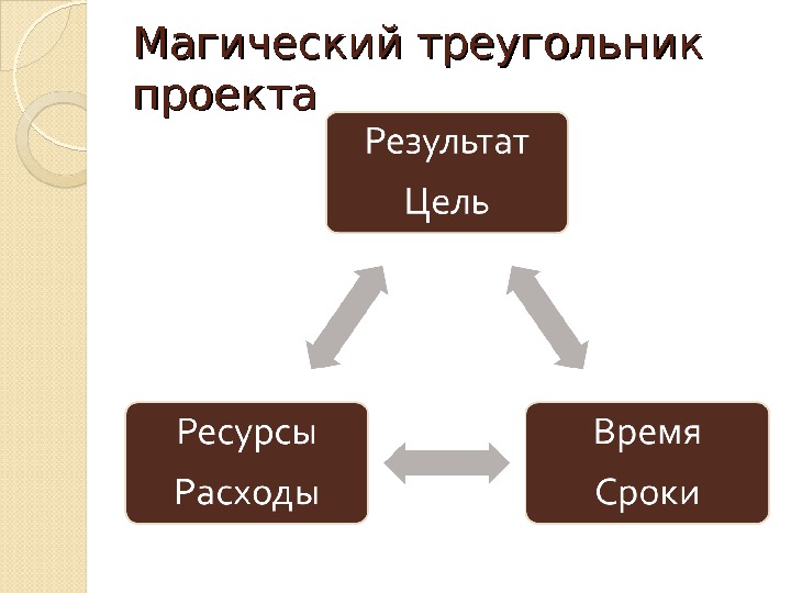 Магический треугольник проекта