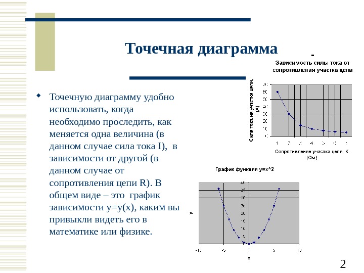 Точечный график зависимости