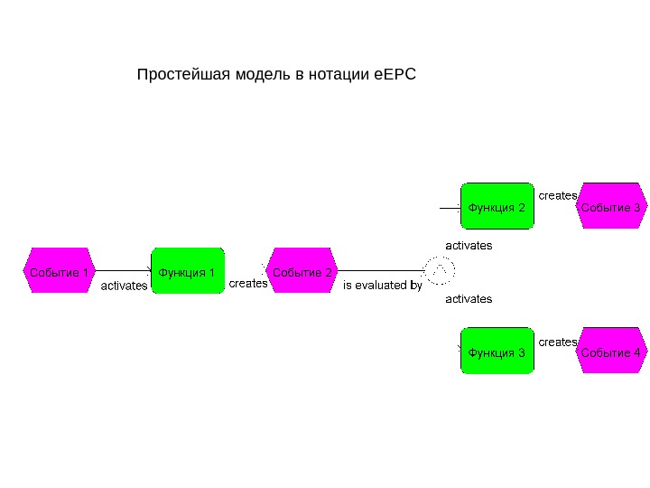 На какой схеме представлена недопустимая ситуация в нотации epc