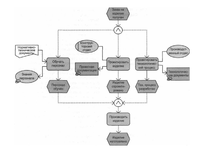 Epc подрядчик. Диаграмма Цепочки процесса. Событийная цепочка процессов. Диаграмма событийной Цепочки процессов. EPC схема процесса умного дома.