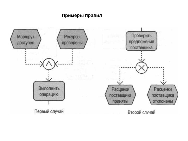 Правила маршрутов. Цепочка процессов. Модель технических терминов (Technical terms model),. Модель «Extended event Driven process Chain». Пример модели odc.