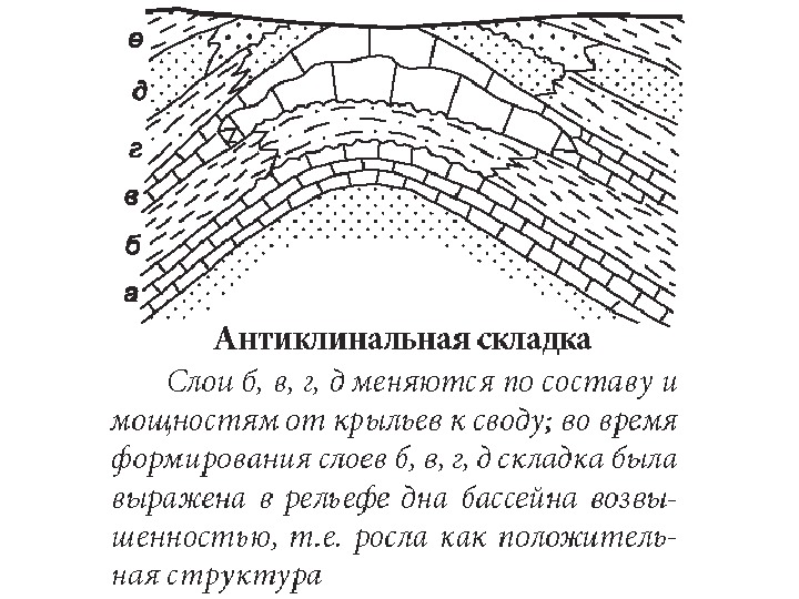 Нарисовать в разрезе наклонную сундучную антиклинальную складку