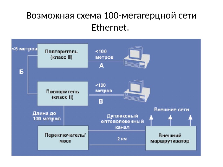 Возможные схемы. Длина сети Ethernet. Длина сегмента сети Ethernet. Технология Ethernet максимальная протяженность сети. Ethernet 100 метров.