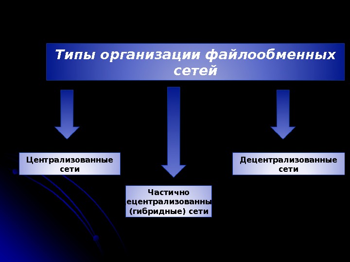 Файлообменные сети презентация