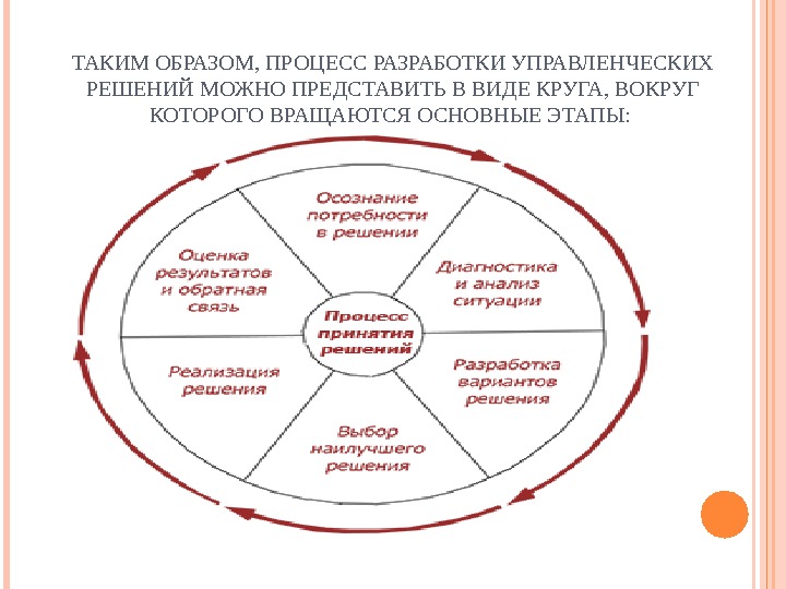 Образ процесса это