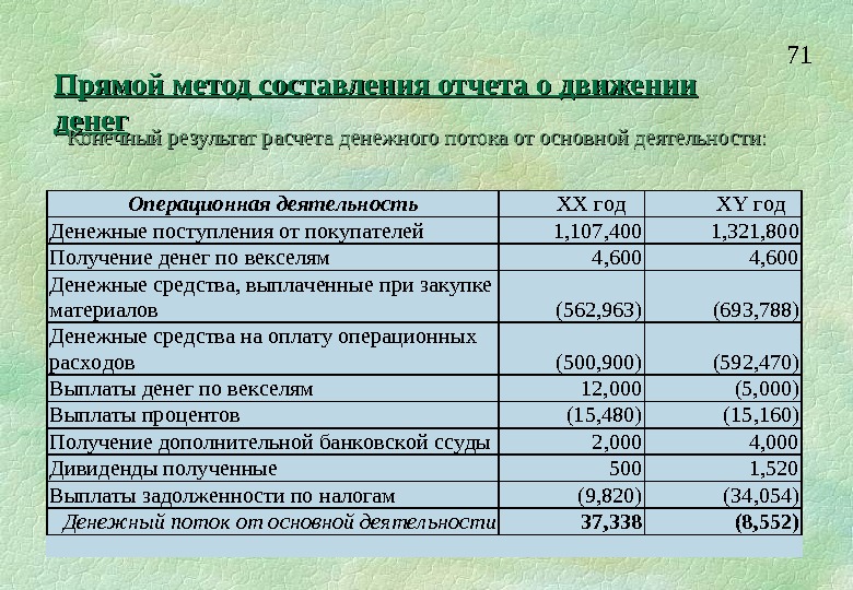 Отток денежных средств по операционной деятельности при завершении проекта включает