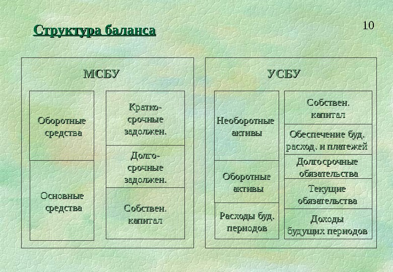 Чистые активы это собственный капитал. Структура баланса полная.