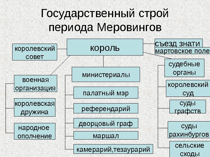 Заполните схему раннефеодальная монархия