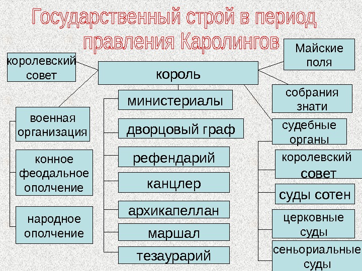 Строй эпоха. Гос Строй франков при Меровингах. Общественный Строй франков схема. Гос Строй при Каролингах. Общественный Строй Франкского государства схема.